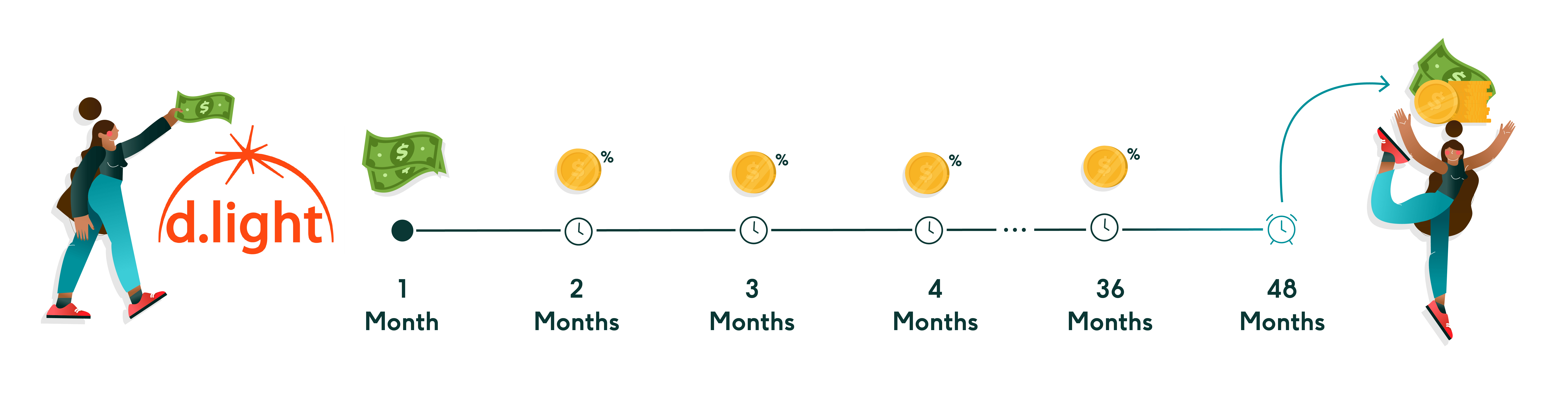 New d.light, pioneer of solar products for families